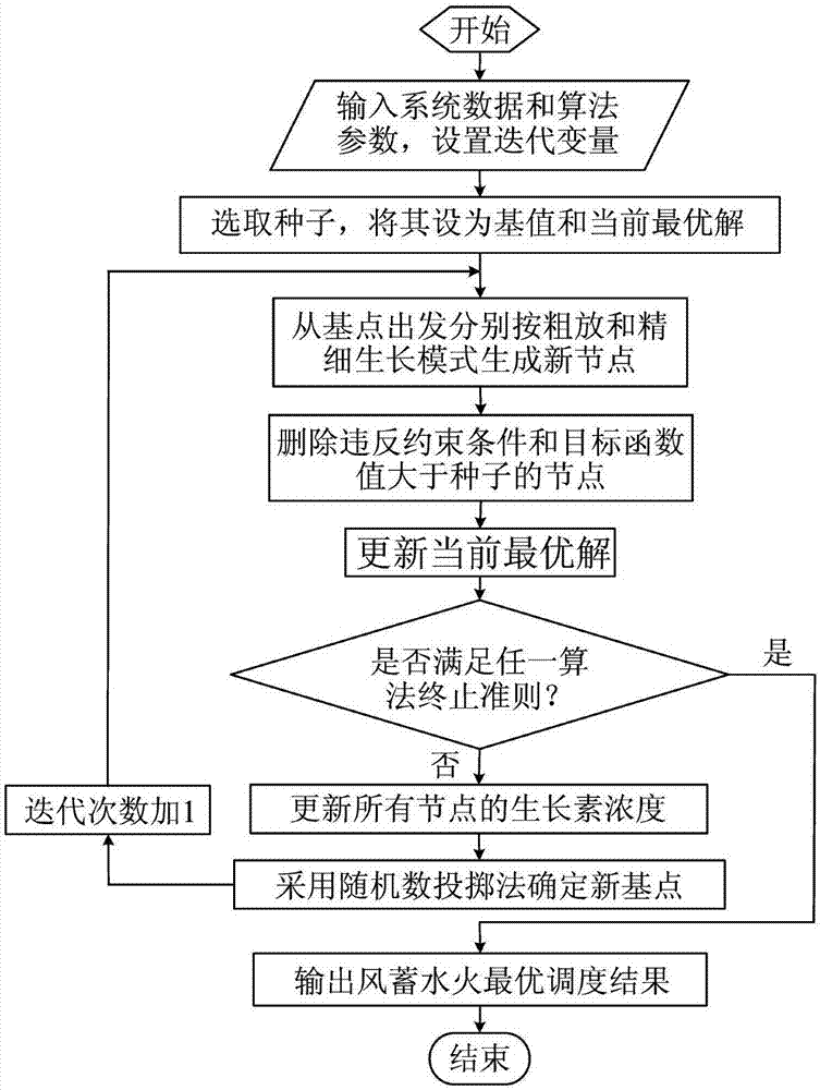 Multi-target dynamic scheduling method for wind storage hydrothermal power system based on multi-source complementation