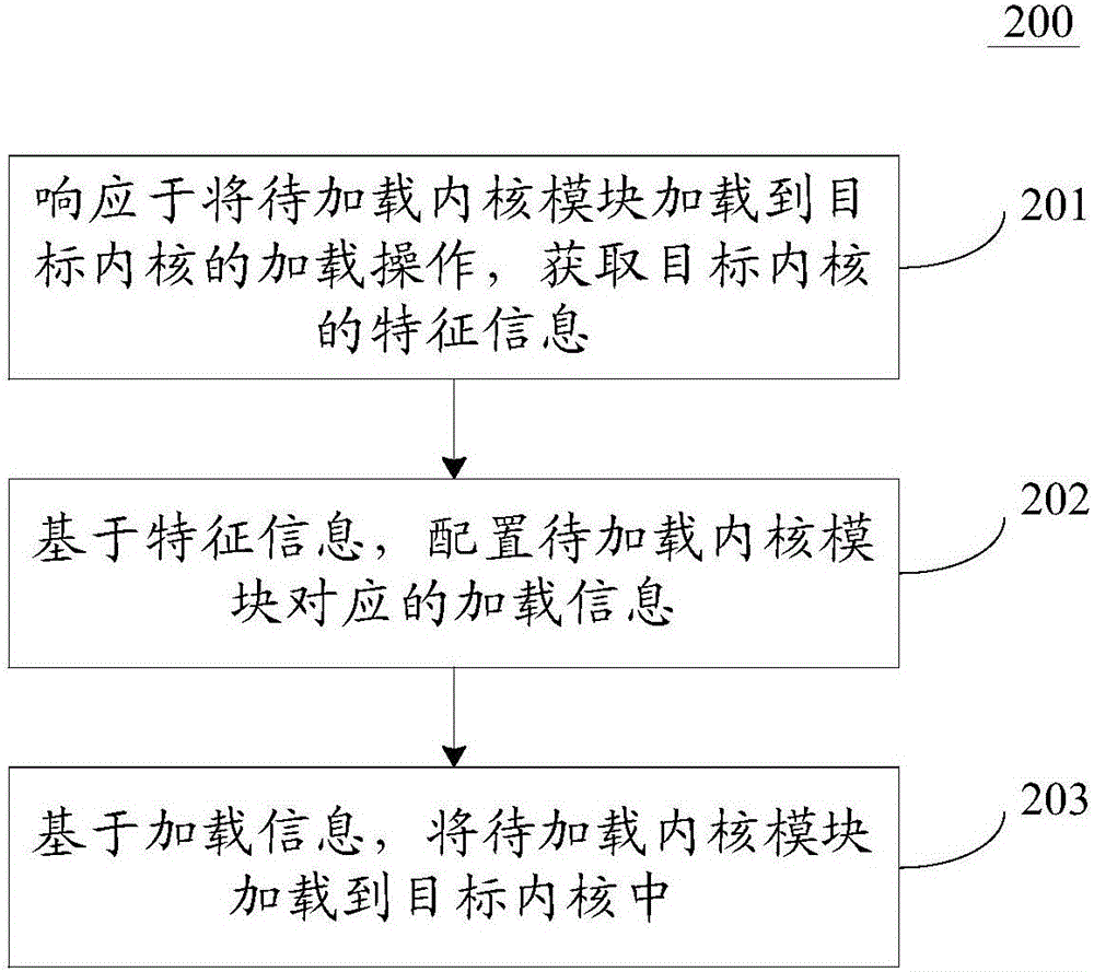 Method and device for loading kernel module