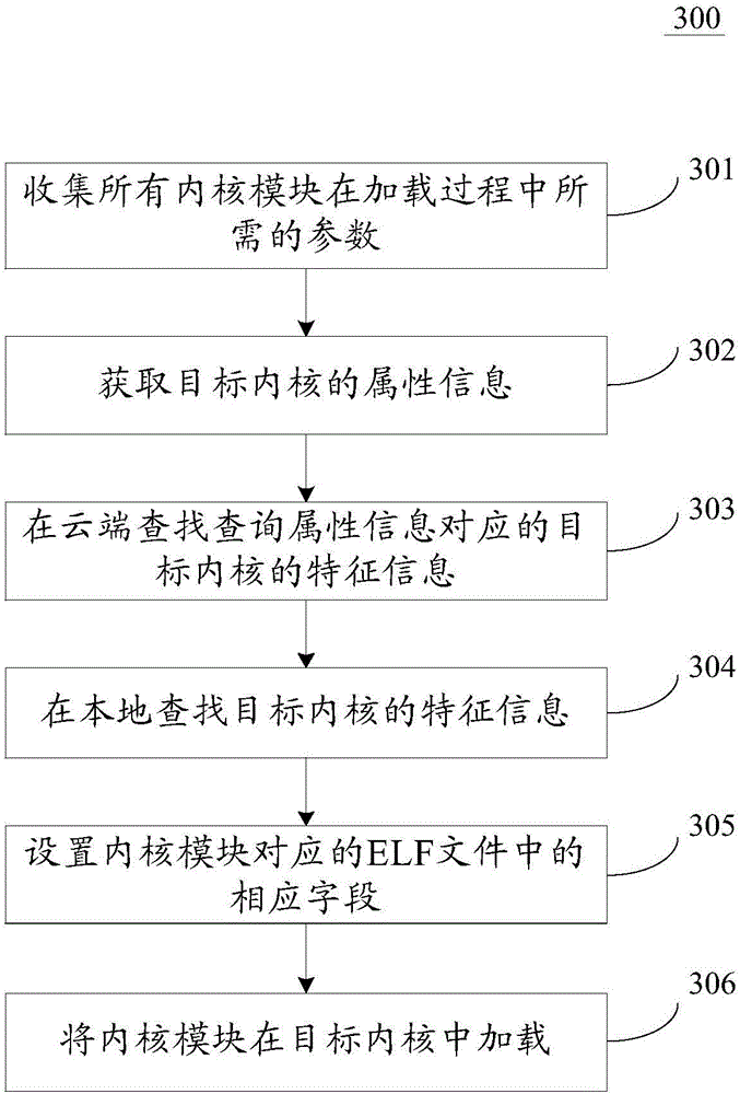 Method and device for loading kernel module