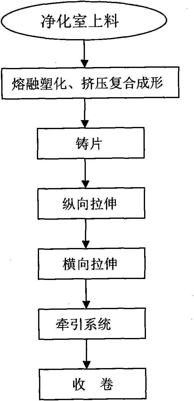 BOPP thin-film production technology for capacitor with multi-layered compound structure