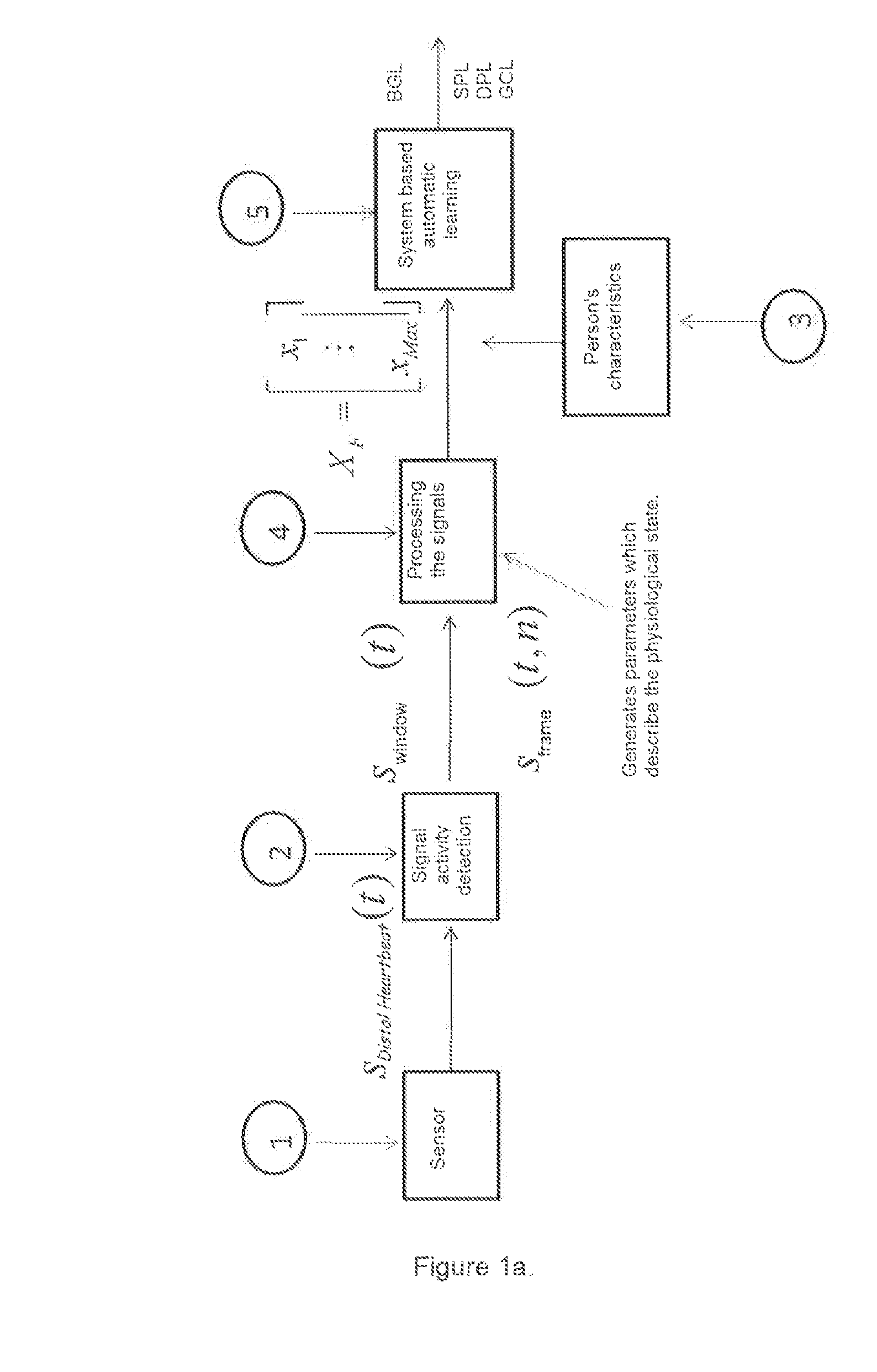 System and method for the simultaneous, non-invasive estimation of blood glucose, glucocorticoid level and blood pressure