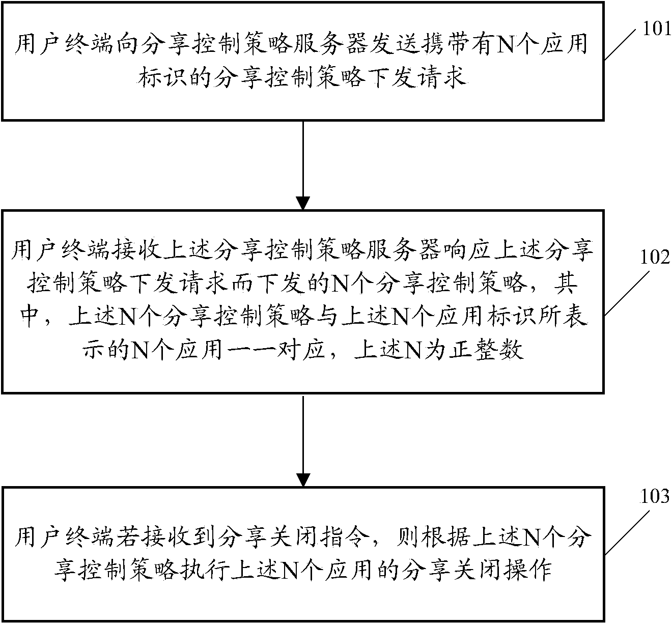 Sharing control method and related equipment and communication system