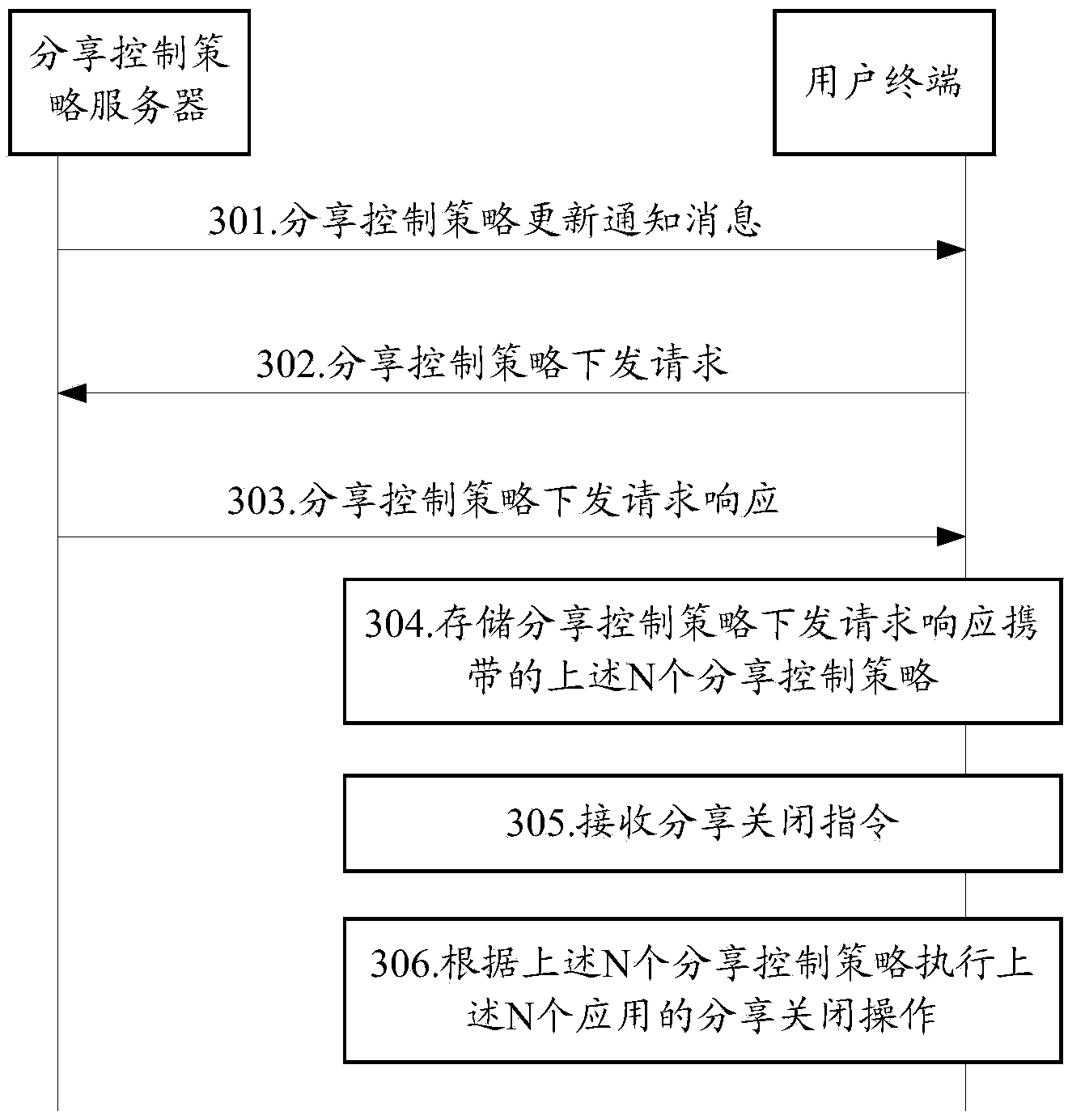 Sharing control method and related equipment and communication system