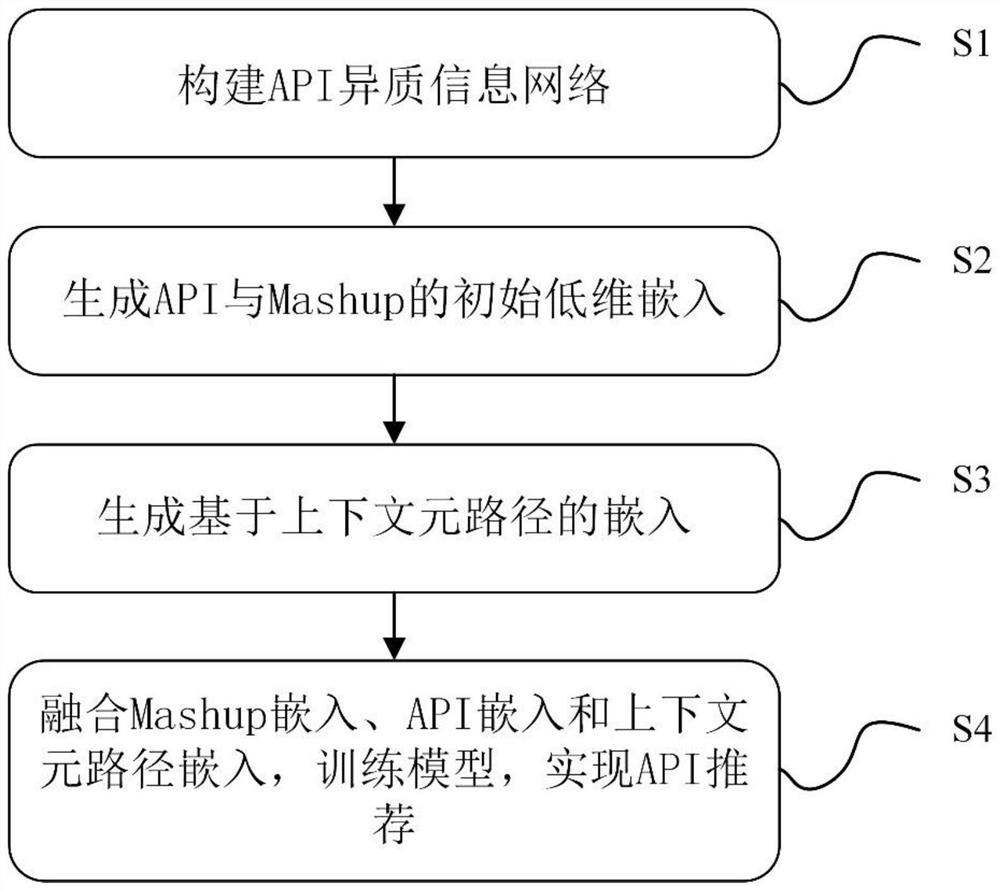 API recommendation method based on heterogeneous information network element path