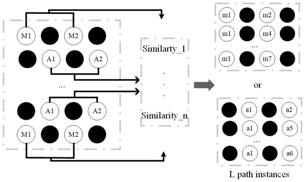 API recommendation method based on heterogeneous information network element path