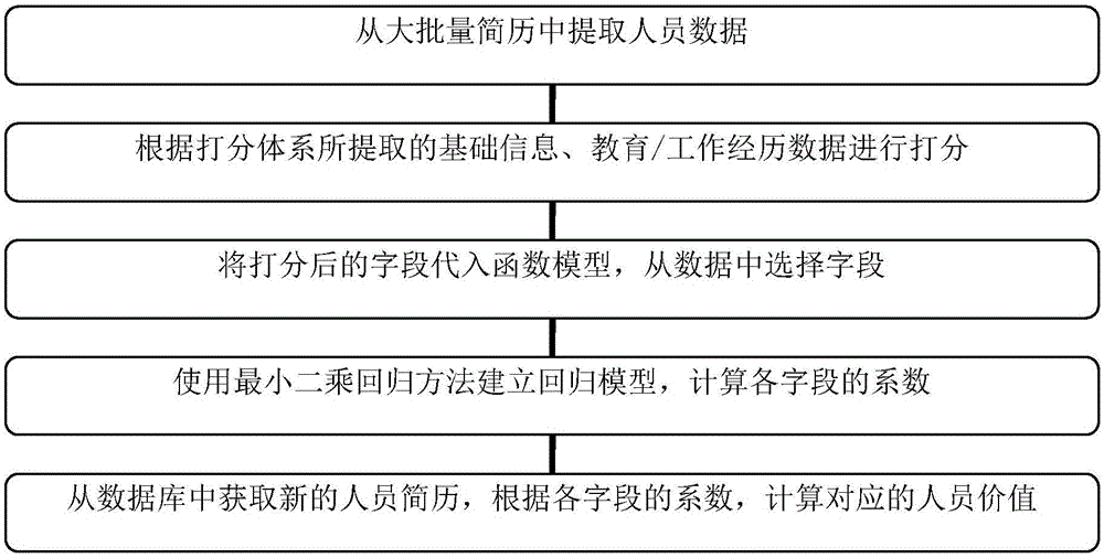 Personal value calculation method based on big data