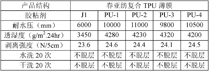 Preparation method of reactive polyurethane hot melt adhesive for fabric lamination