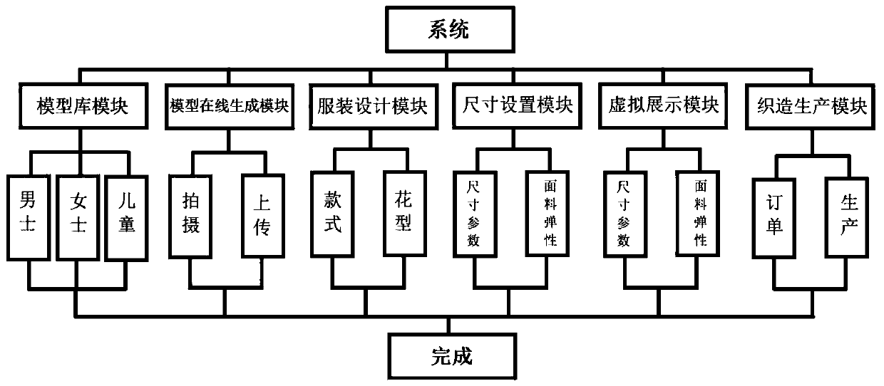 Design system and application of warp knitting fully-formed garment customization model