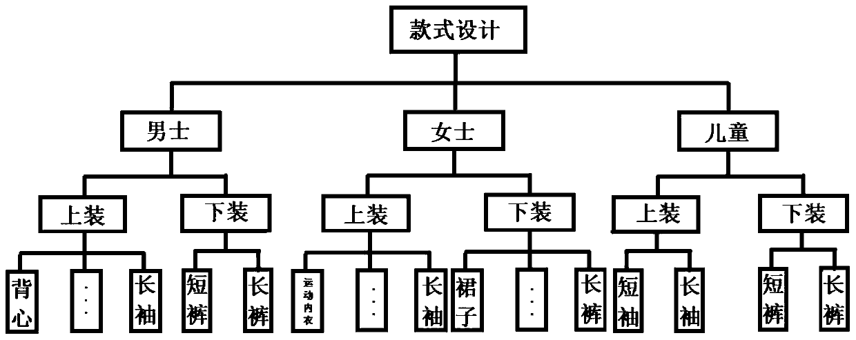 Design system and application of warp knitting fully-formed garment customization model