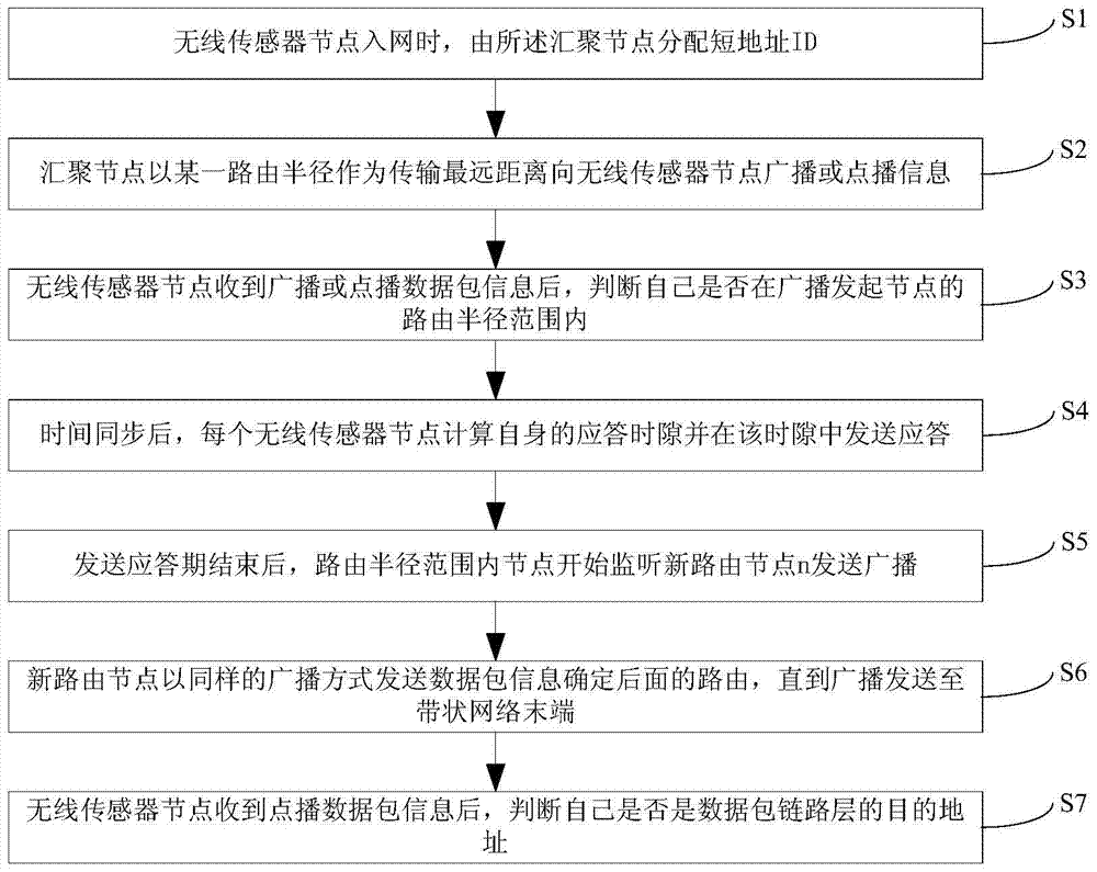 A self-adaptive anti-jamming wireless transmission method for strip network