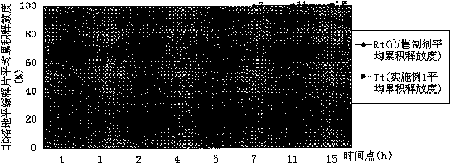 Felodipine sustained-release tablet and method for controlling sustained-release of Felodipine sustained-release tablet