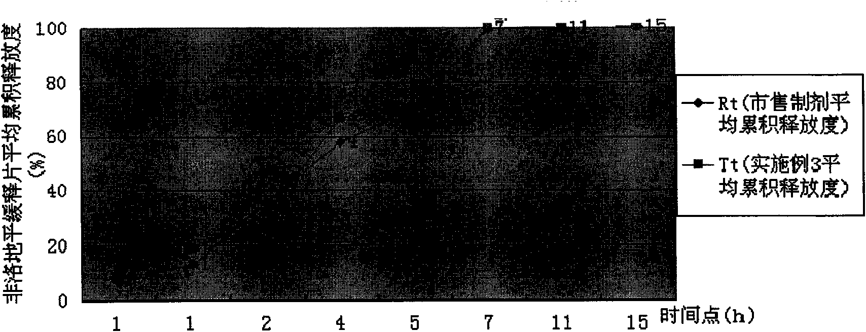 Felodipine sustained-release tablet and method for controlling sustained-release of Felodipine sustained-release tablet