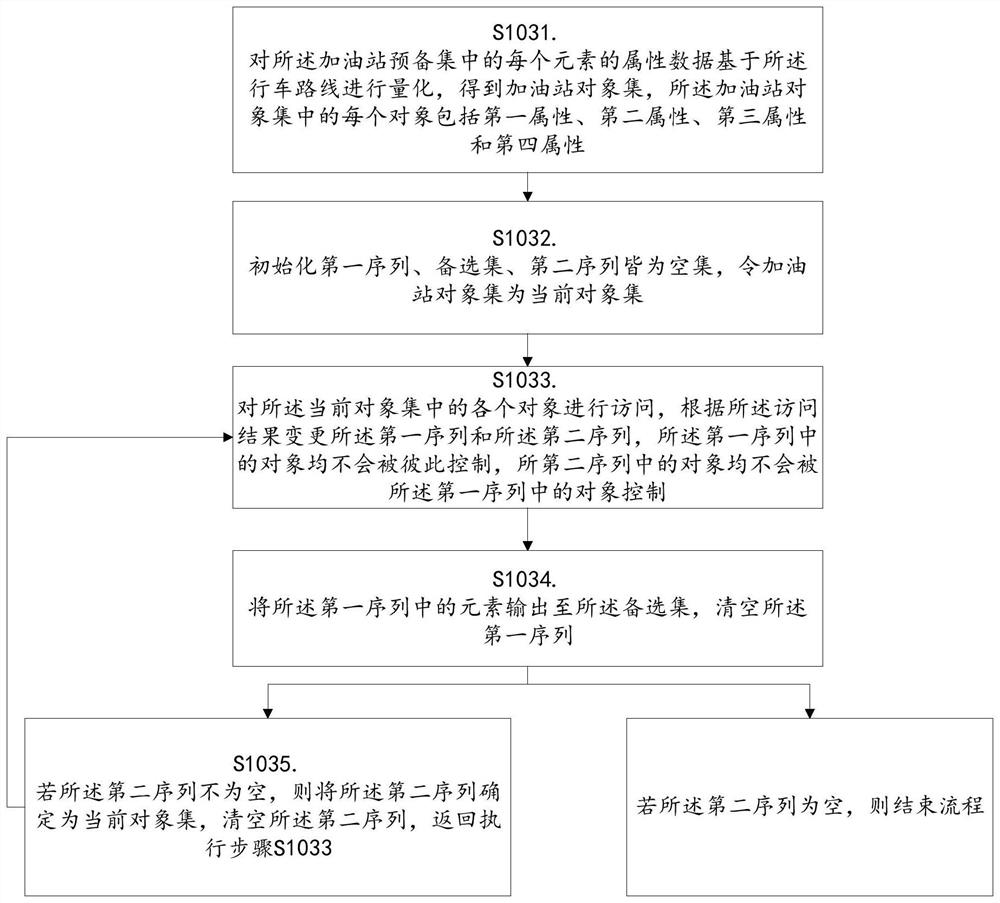 Gas station recommendation method based on multivariate optimization