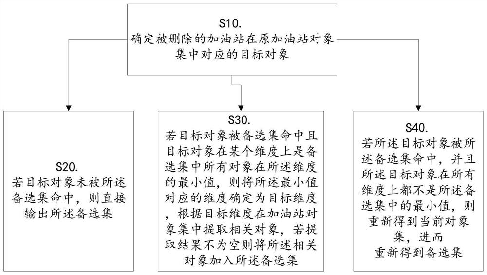 Gas station recommendation method based on multivariate optimization