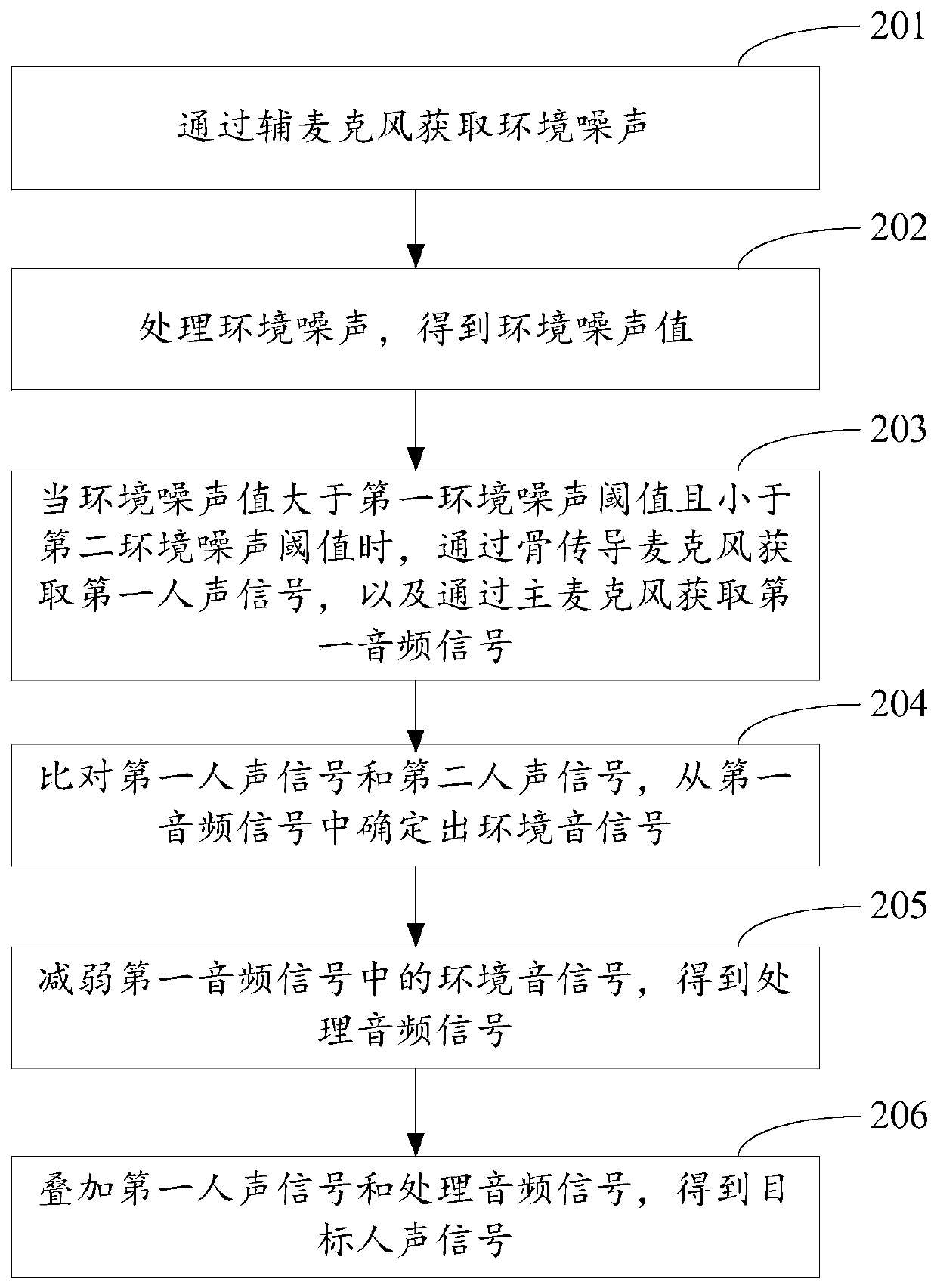 Earphone noise reduction method and device