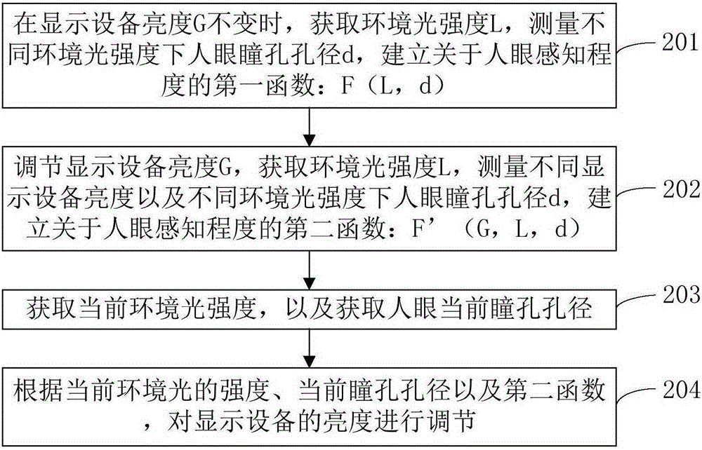 Display equipment and brightness adjusting method thereof