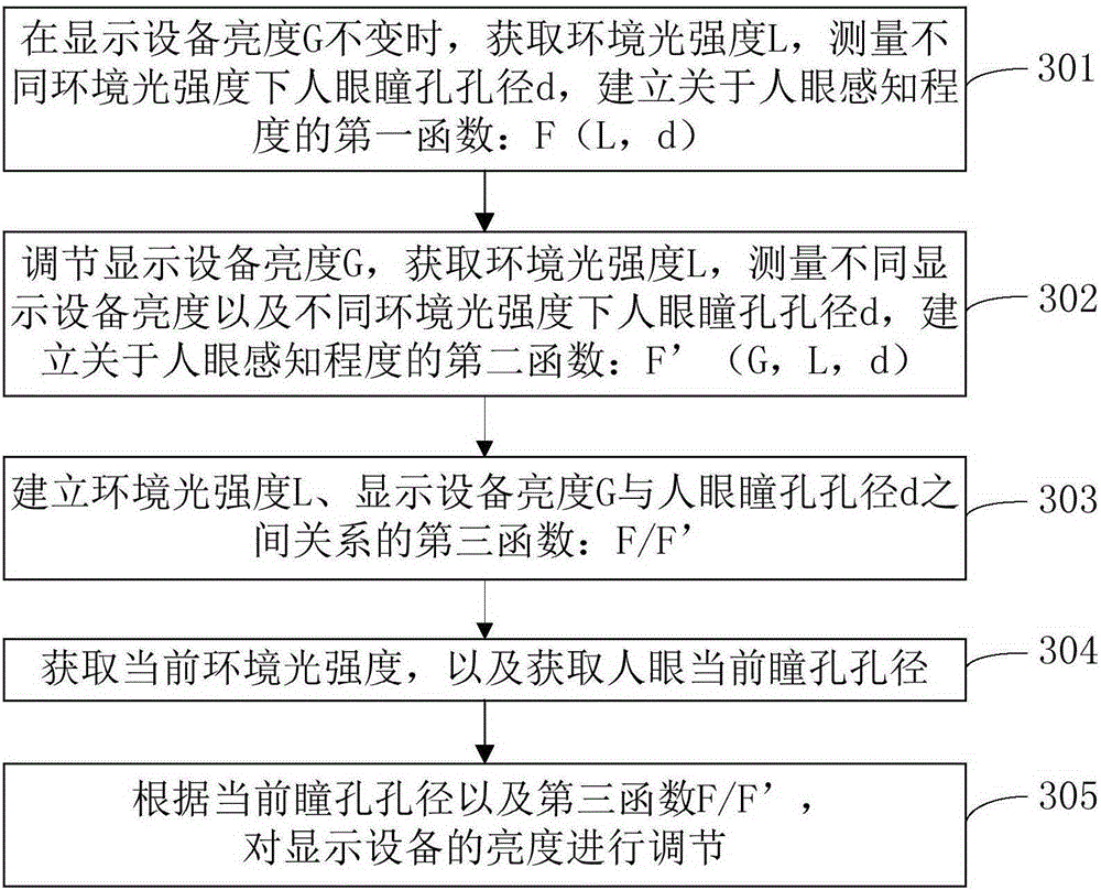 Display equipment and brightness adjusting method thereof