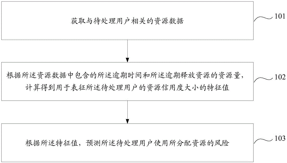 Risk precision method and device