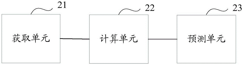 Risk precision method and device