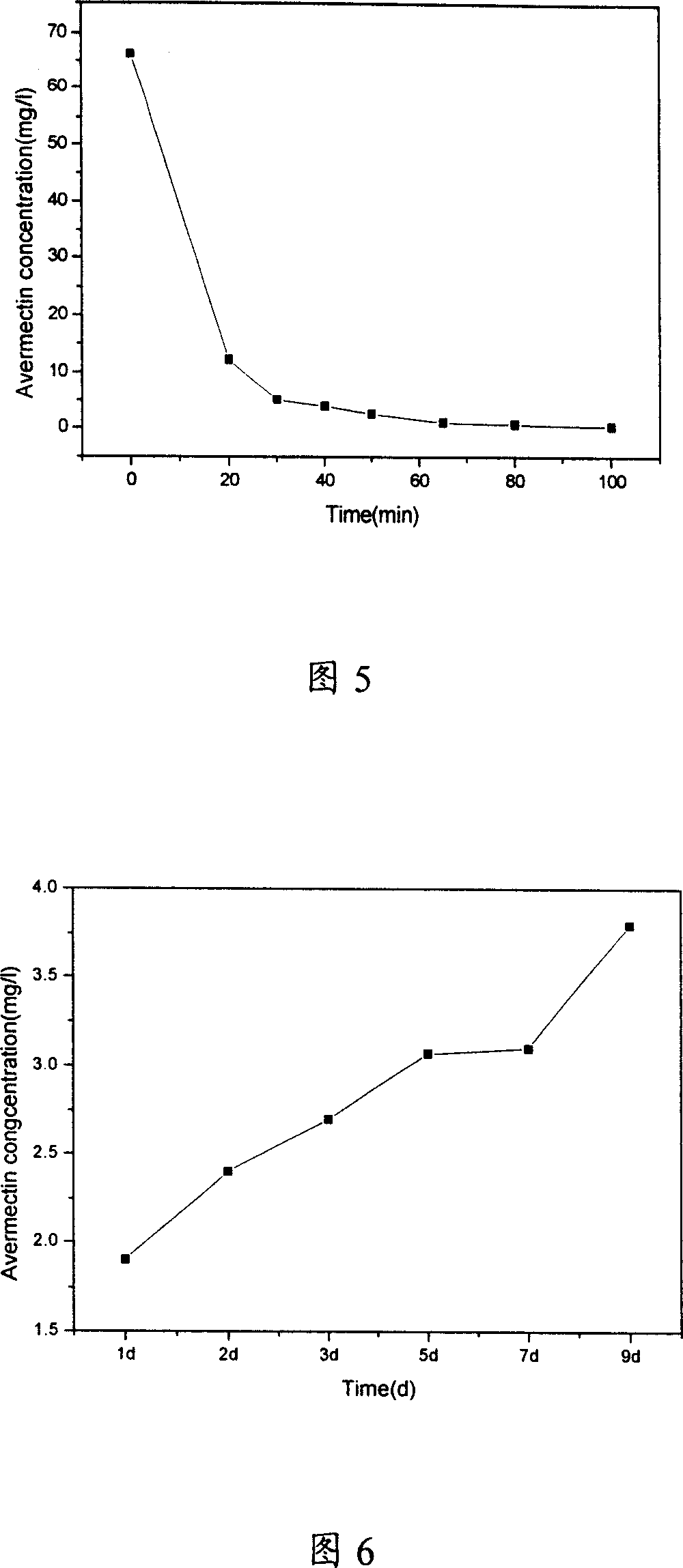 Avermectins long-effective slow-release oil suspension agent and preparing method