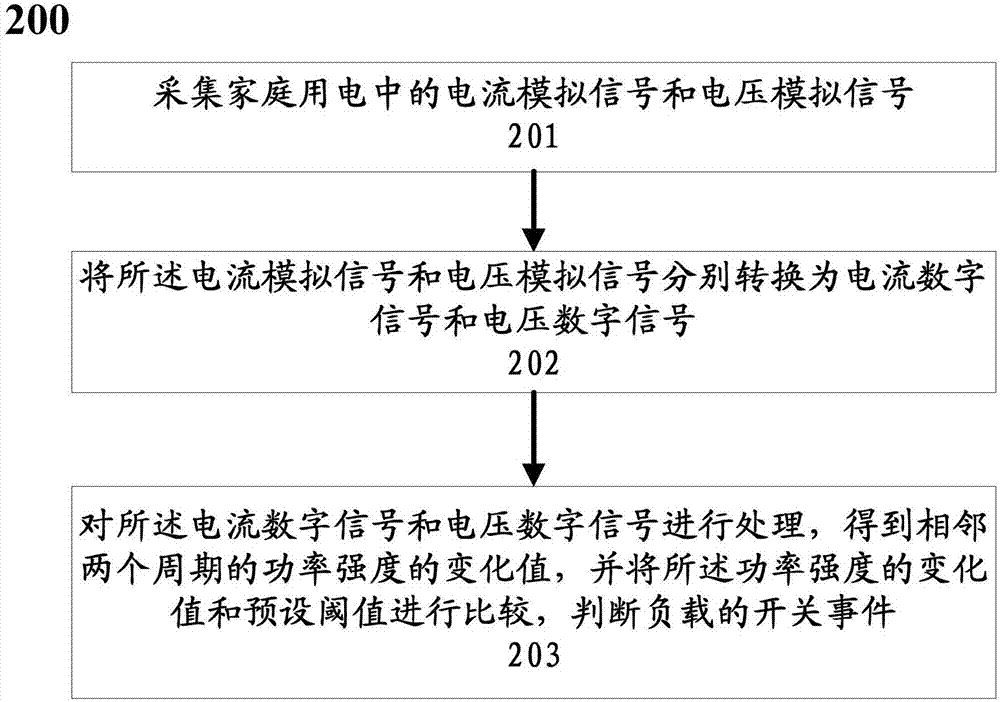 Load switch testing method and load switch testing method based on power