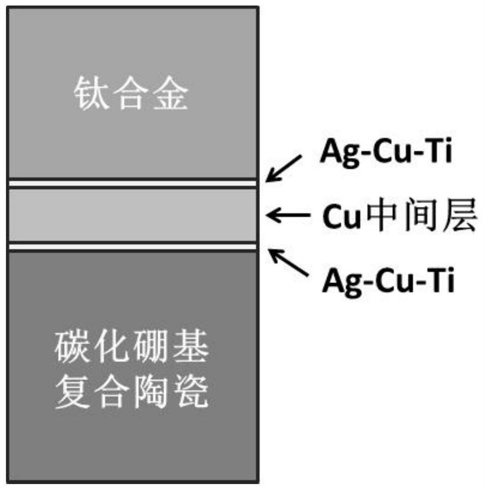 Composite middle layer and method for brazing boron carbide composite ceramic and titanium alloy through composite middle layer