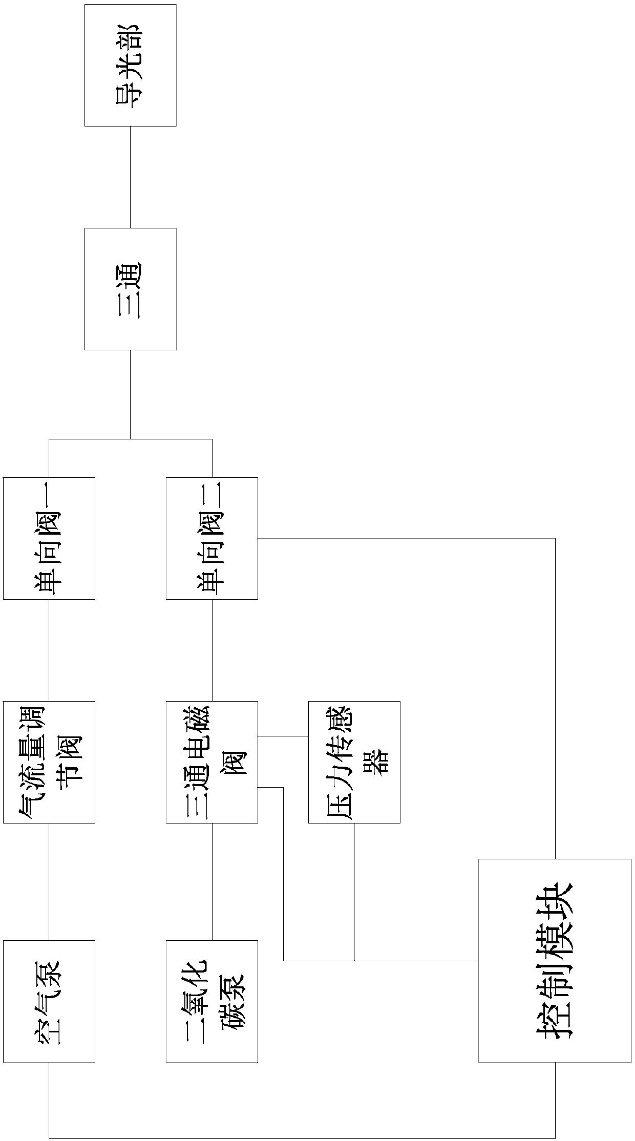 Water and gas delivery system of endoscope