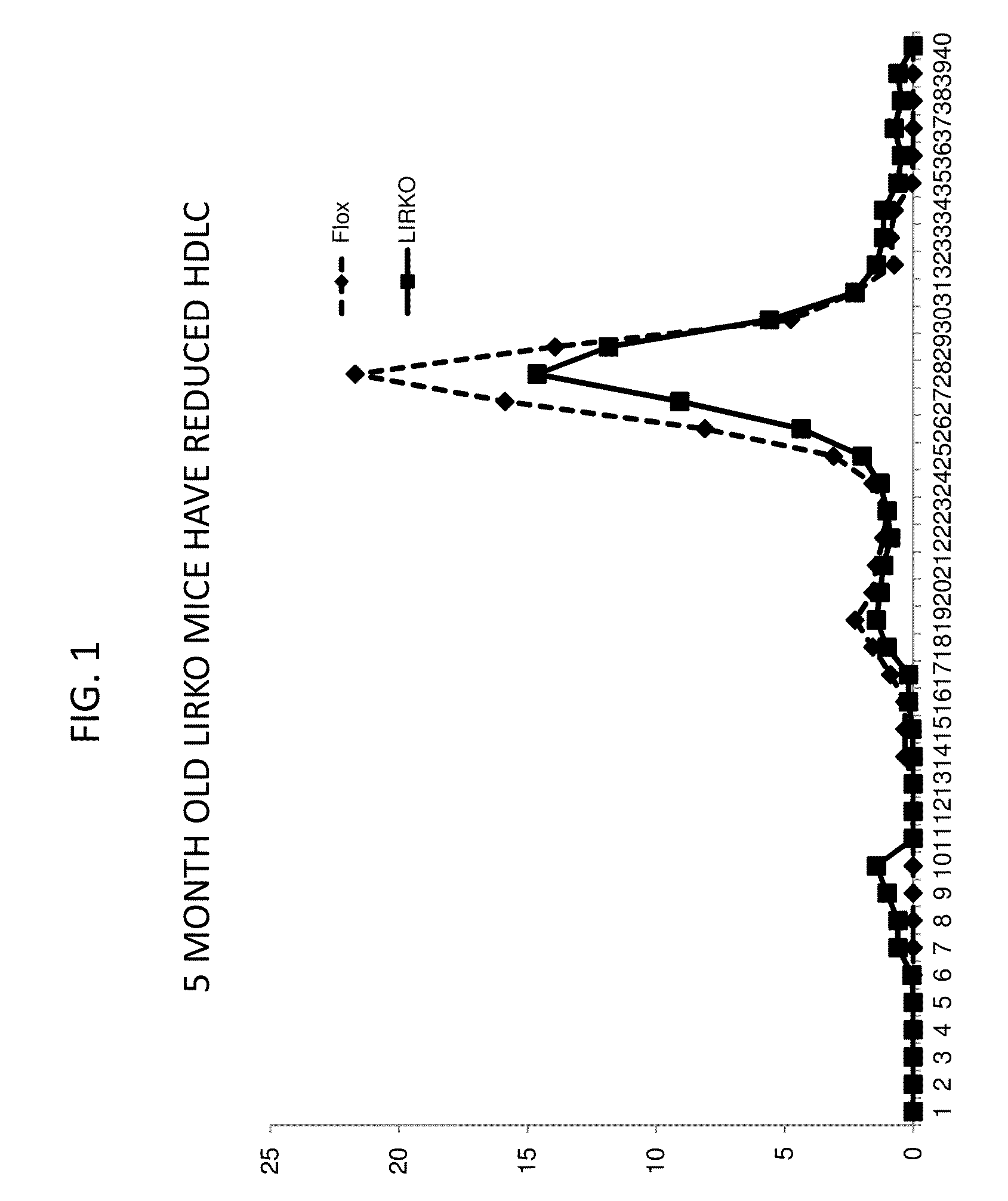 Methods For High Density Lipoprotein Cholesterol Regulation