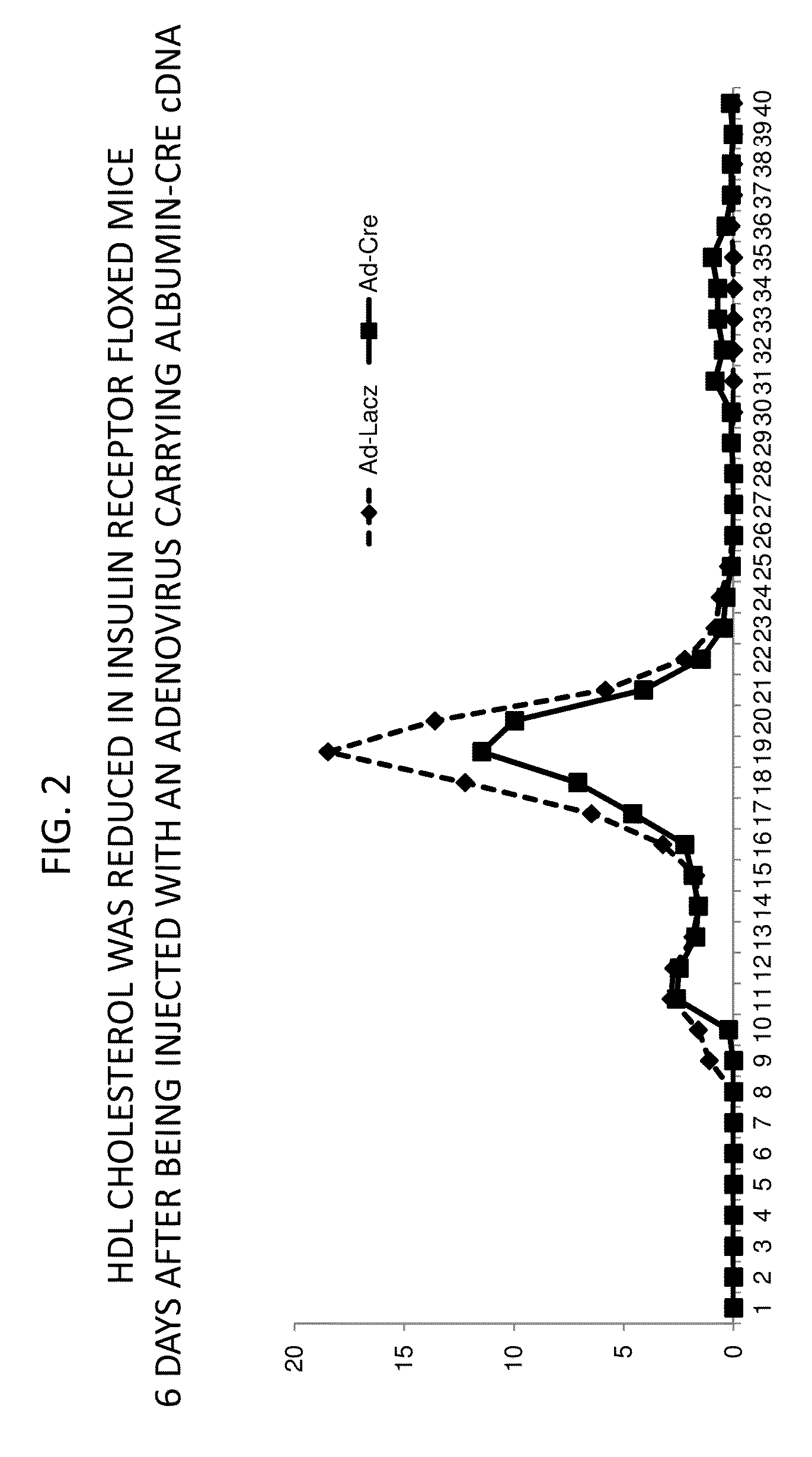 Methods For High Density Lipoprotein Cholesterol Regulation