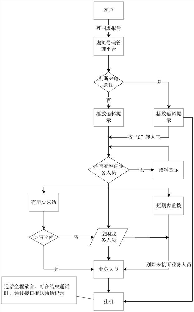 A virtual intermediate number privacy protection system