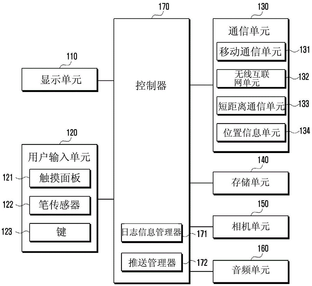 Electronic device, method of transmitting information by electronic device, and system for transmitting information