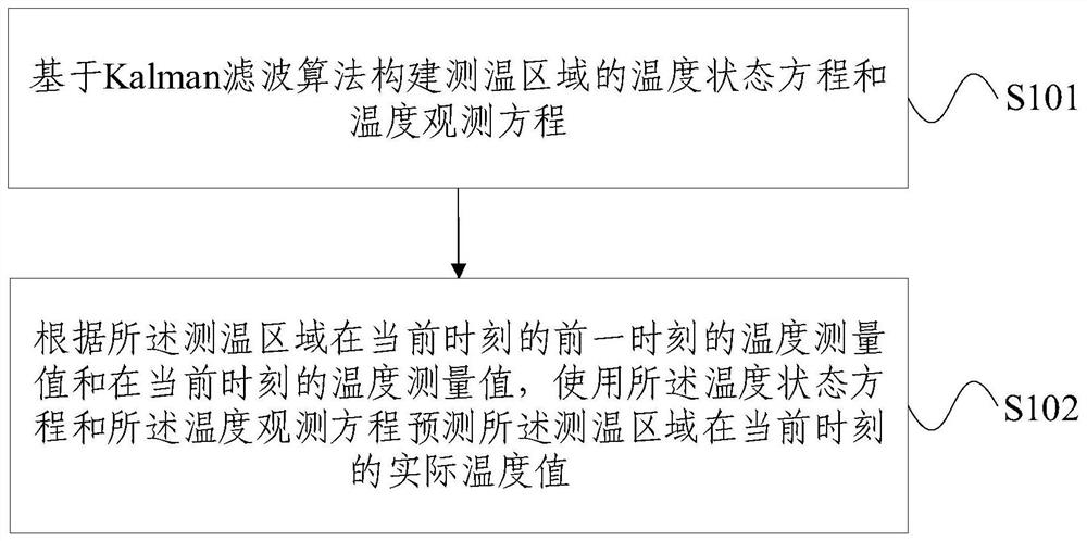 Temperature measurement data prediction method and device