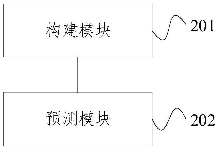 Temperature measurement data prediction method and device