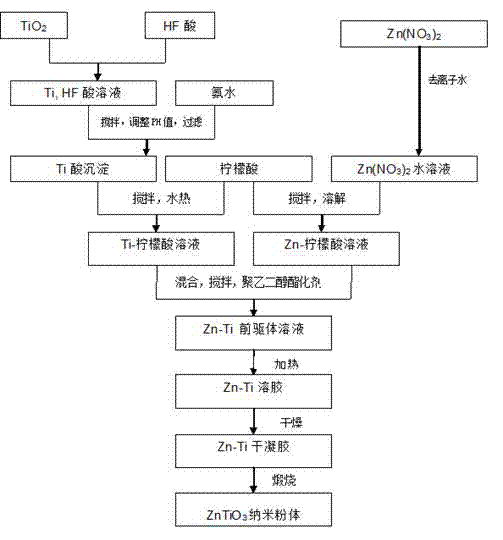 Method for finely synthesizing ilmenite structure ZnTiO3 nanometer powder by using water-soluble sol-gel process