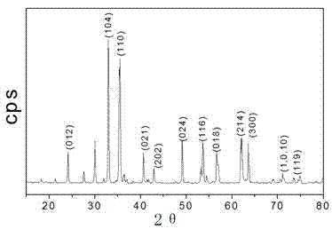 Method for finely synthesizing ilmenite structure ZnTiO3 nanometer powder by using water-soluble sol-gel process