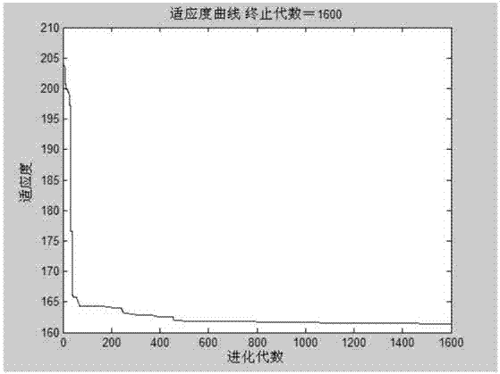 Container quay berth and quay crane distribution method based on bacterial foraging optimization method