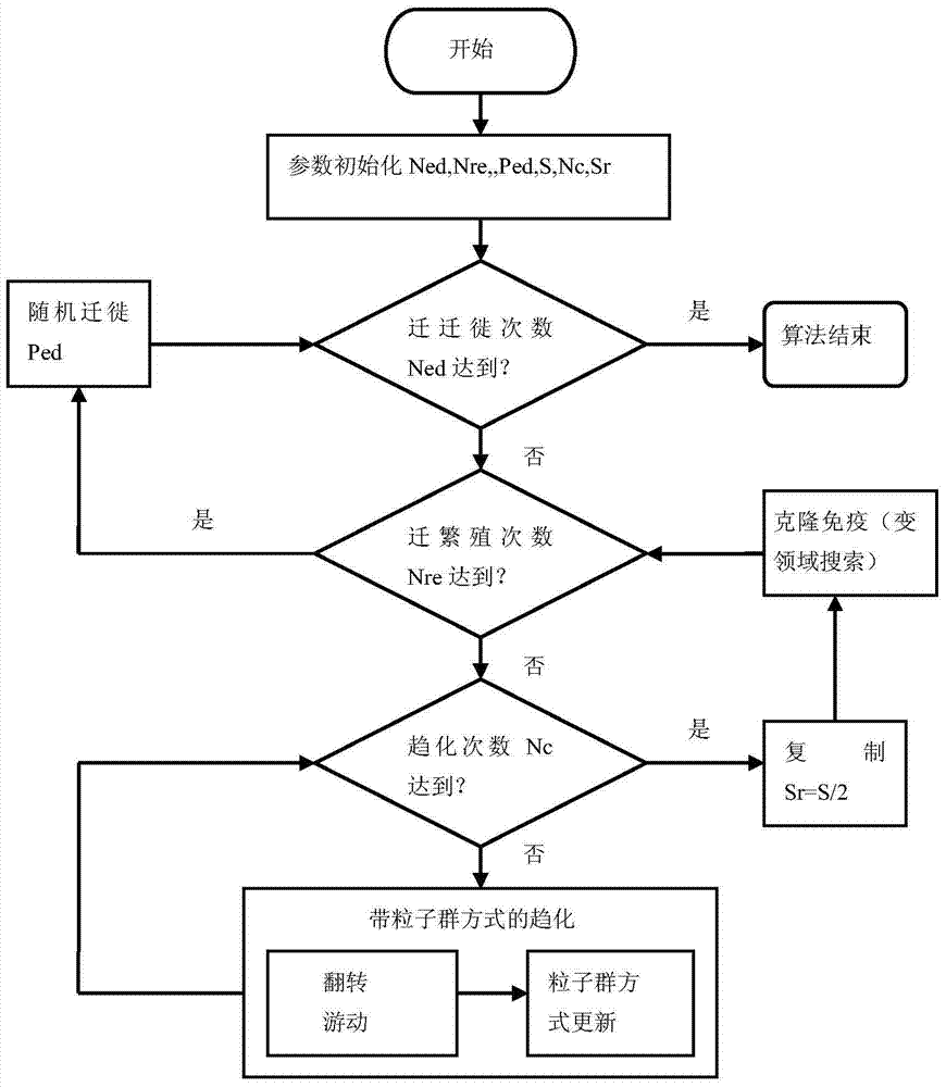 Container quay berth and quay crane distribution method based on bacterial foraging optimization method