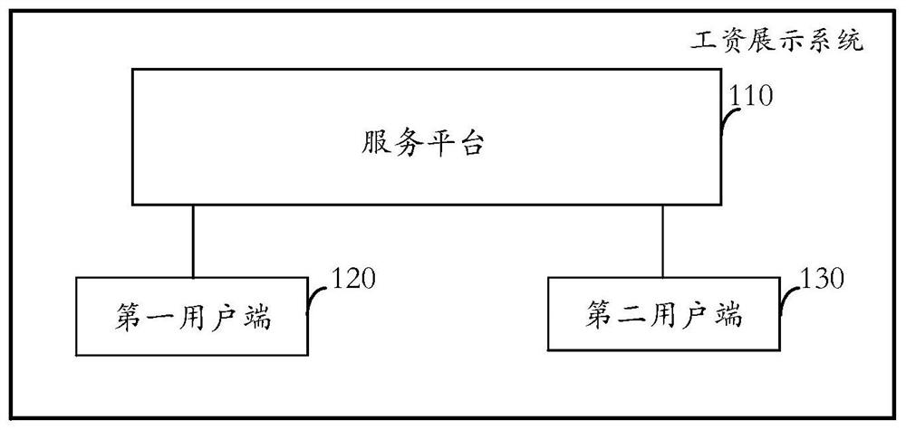 Salary display system and method, equipment and medium