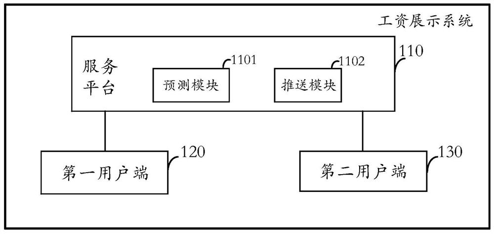 Salary display system and method, equipment and medium