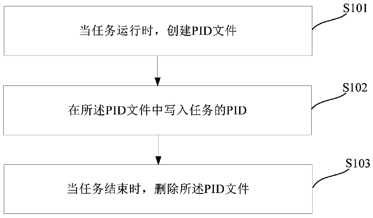 Task running method and device