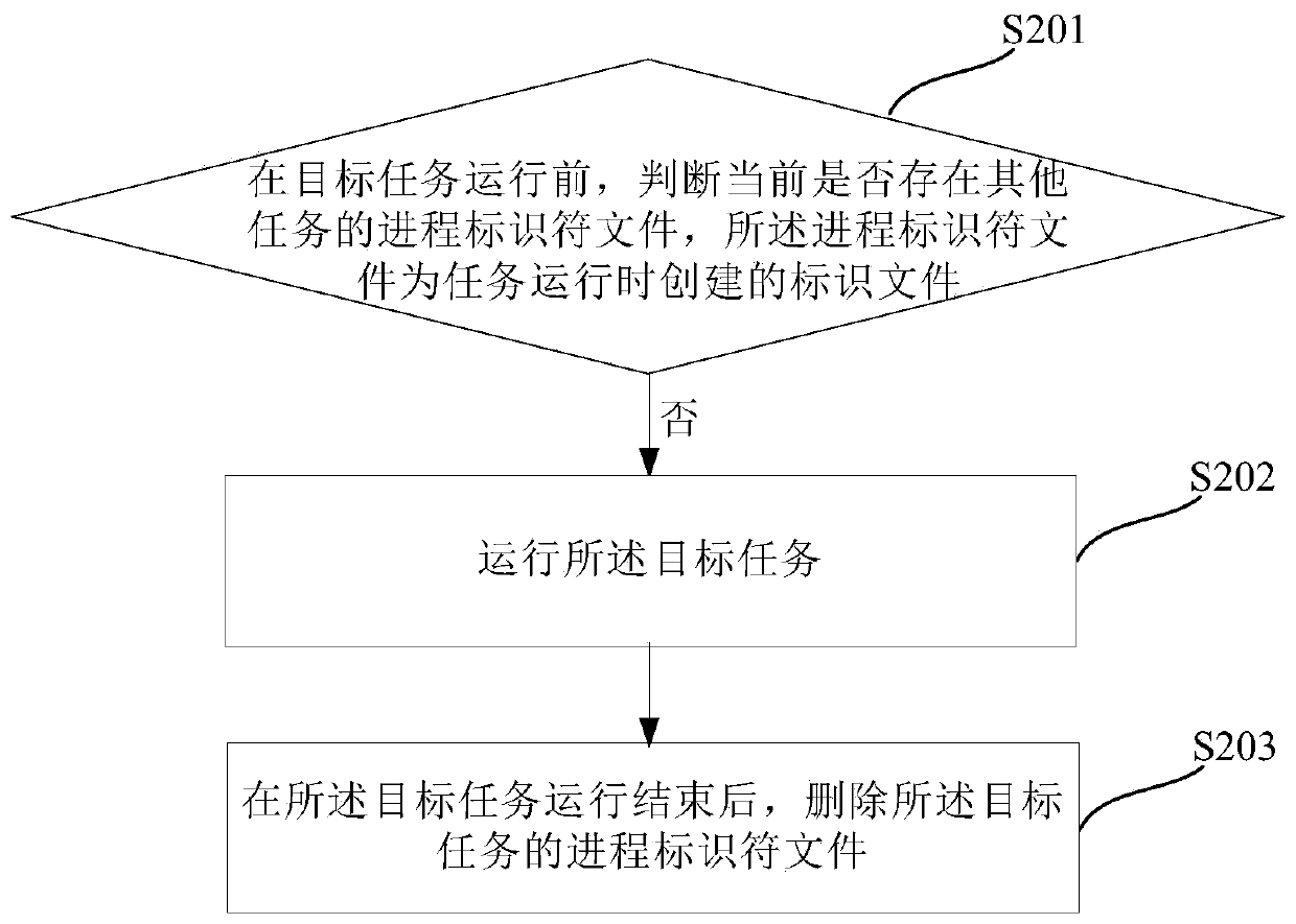 Task running method and device