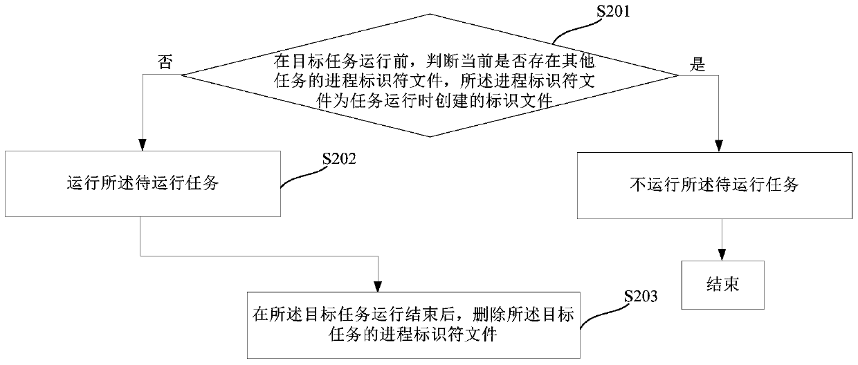 Task running method and device