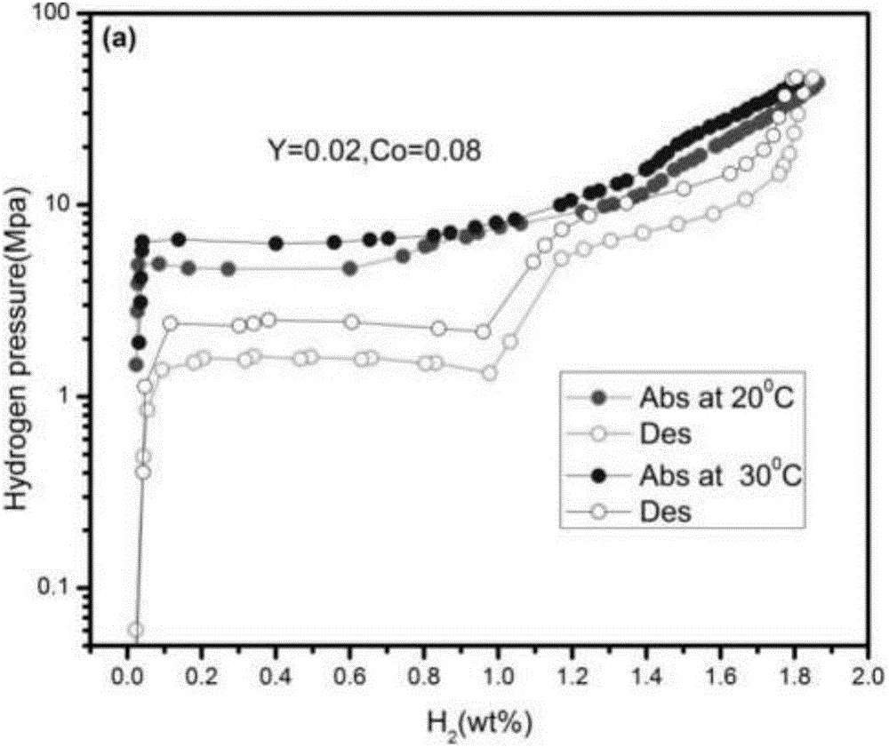 TiFe hydrogen storage alloy containing Co and Y and preparation method thereof