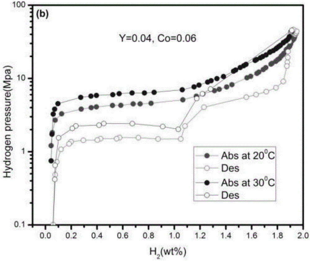 TiFe hydrogen storage alloy containing Co and Y and preparation method thereof