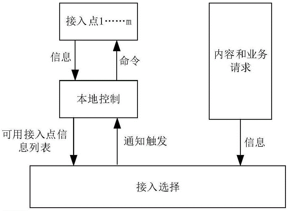 Method for combining dynamic access and subcarrier allocation under cache-based ultra-dense network