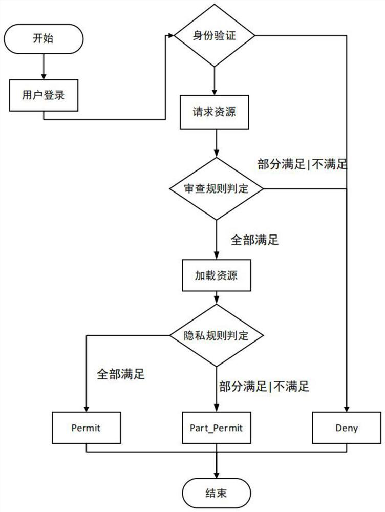 Access control method based on policy review and authorization extension