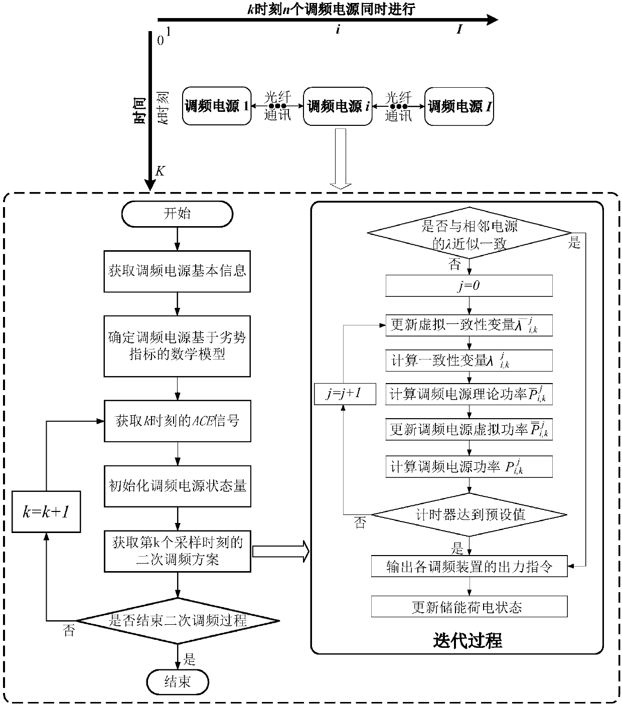 Distributed secondary frequency modulation control method considering energy storage