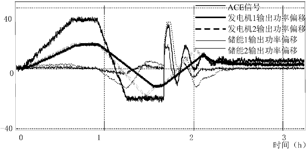 Distributed secondary frequency modulation control method considering energy storage