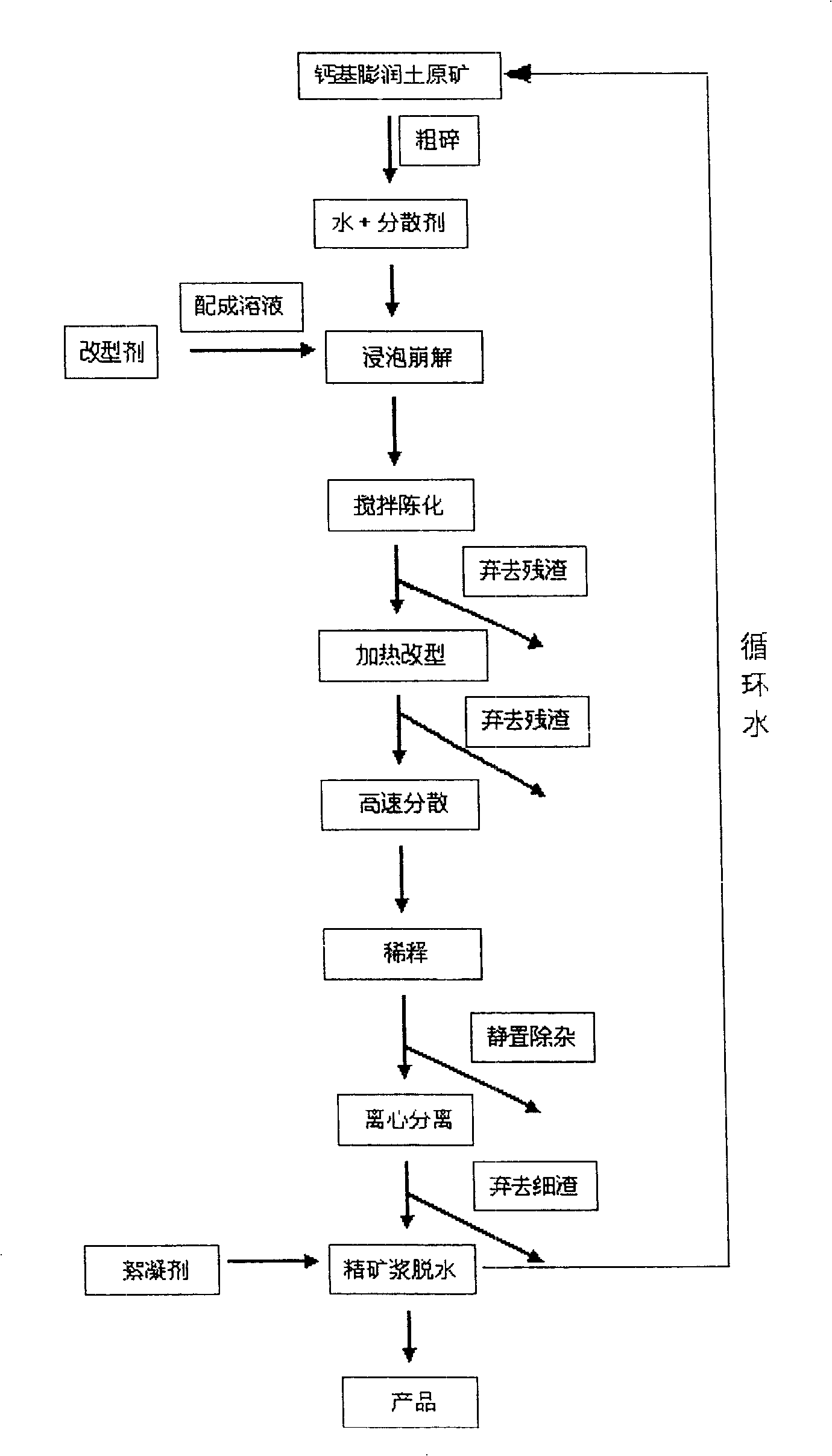 Method for producing sodium bentonite with calcium bentonite