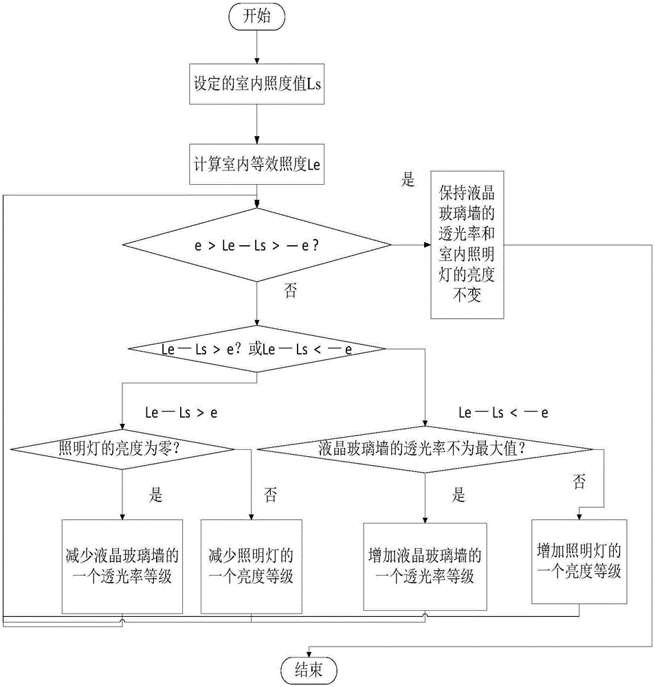 Control system for adjustable constant illumination in room and method of system